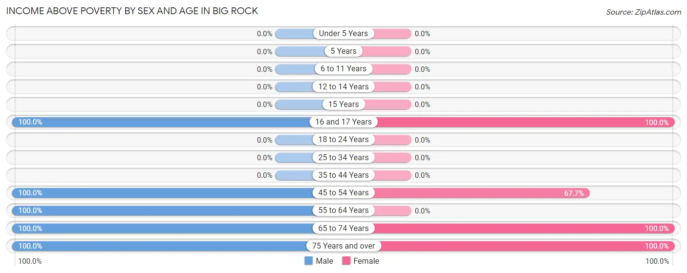Income Above Poverty by Sex and Age in Big Rock