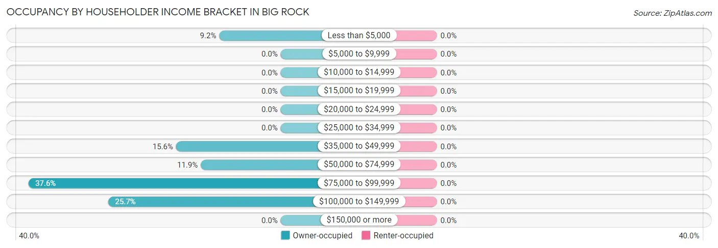 Occupancy by Householder Income Bracket in Big Rock
