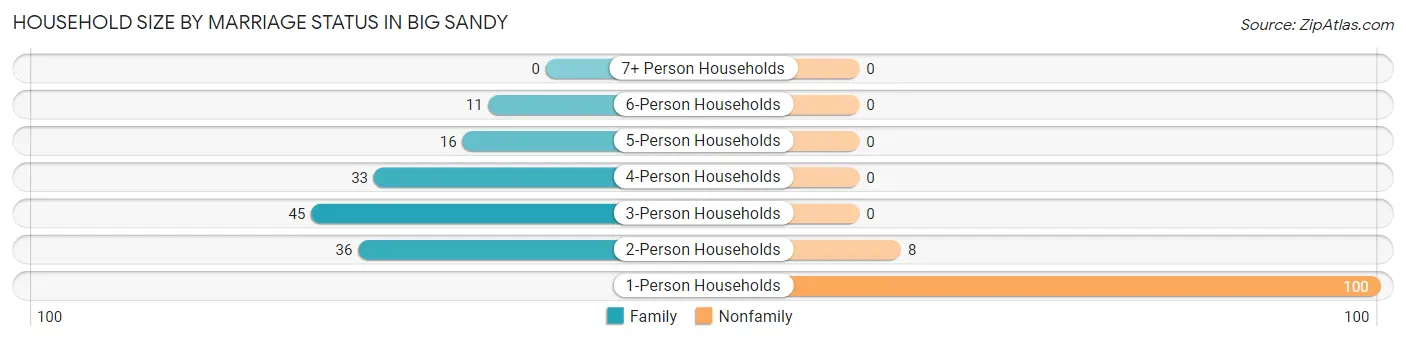 Household Size by Marriage Status in Big Sandy