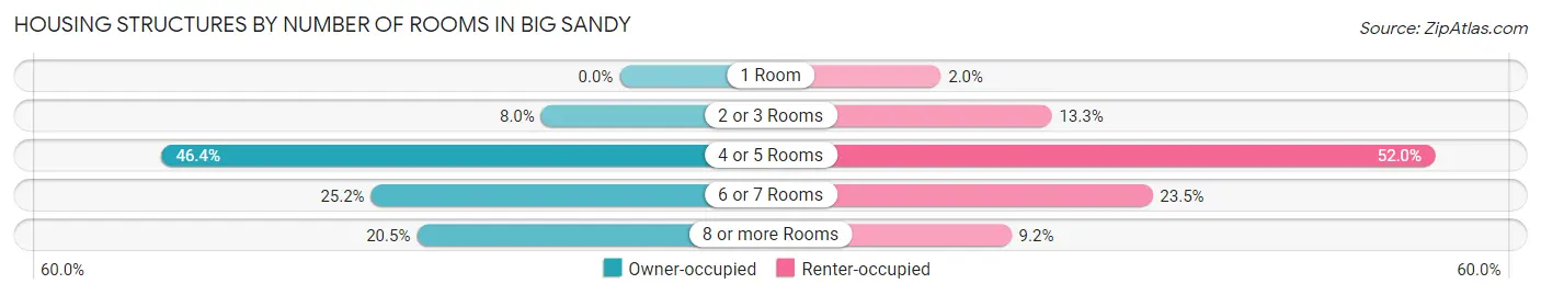 Housing Structures by Number of Rooms in Big Sandy