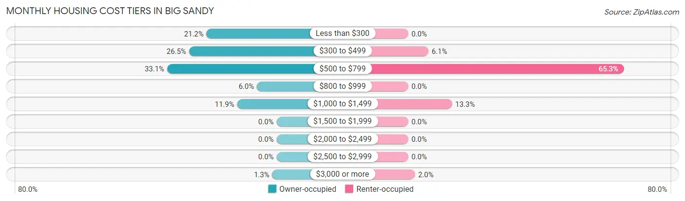 Monthly Housing Cost Tiers in Big Sandy