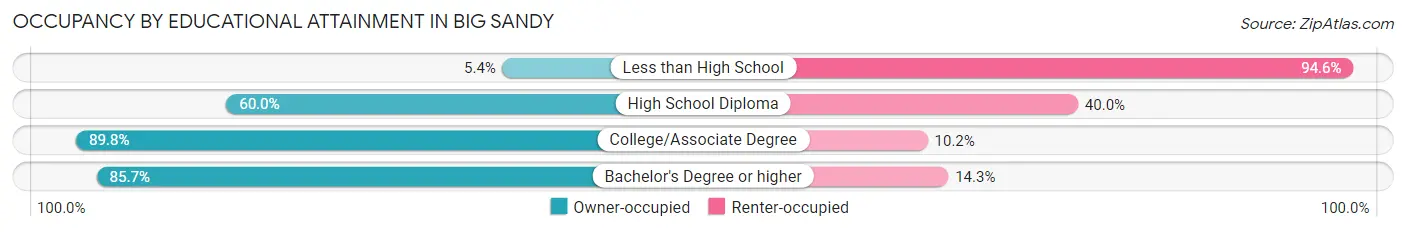 Occupancy by Educational Attainment in Big Sandy
