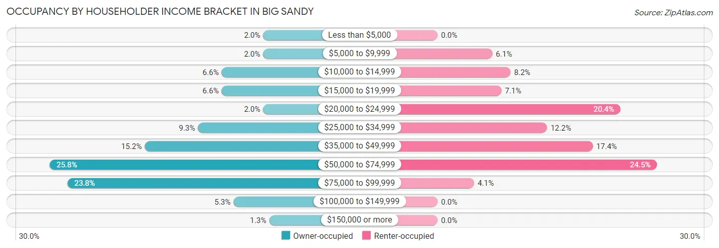 Occupancy by Householder Income Bracket in Big Sandy