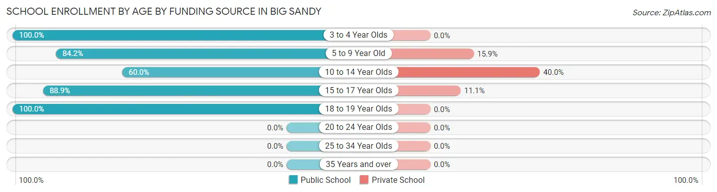 School Enrollment by Age by Funding Source in Big Sandy
