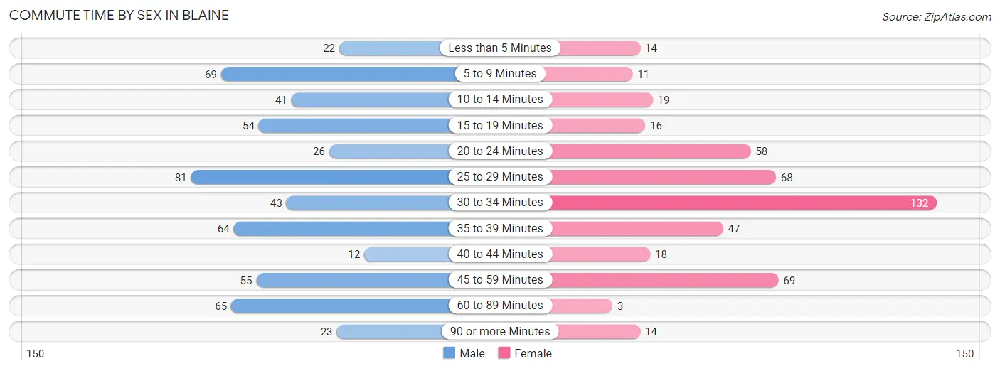 Commute Time by Sex in Blaine