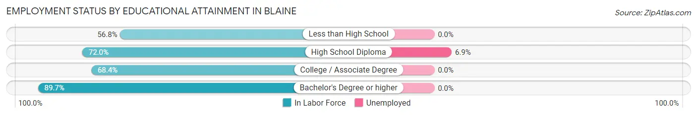 Employment Status by Educational Attainment in Blaine