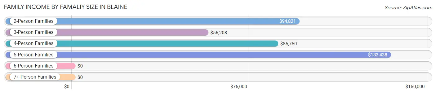 Family Income by Famaliy Size in Blaine