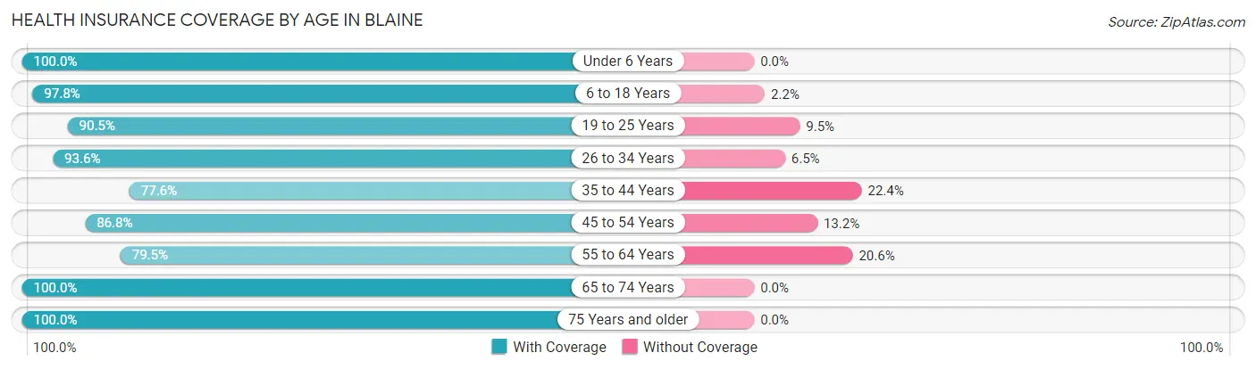 Health Insurance Coverage by Age in Blaine