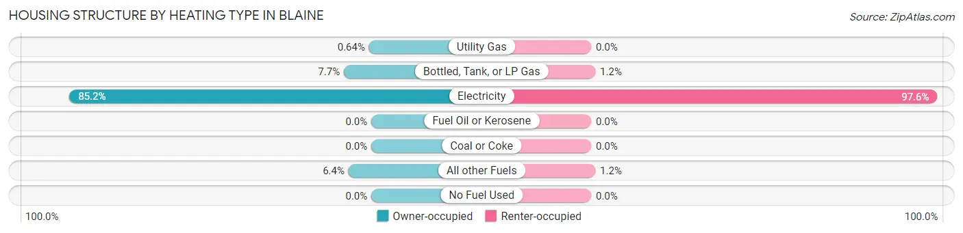 Housing Structure by Heating Type in Blaine