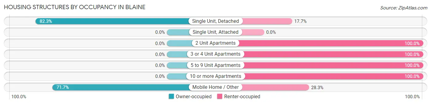 Housing Structures by Occupancy in Blaine