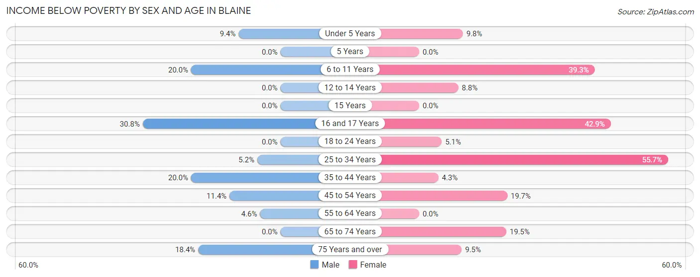 Income Below Poverty by Sex and Age in Blaine