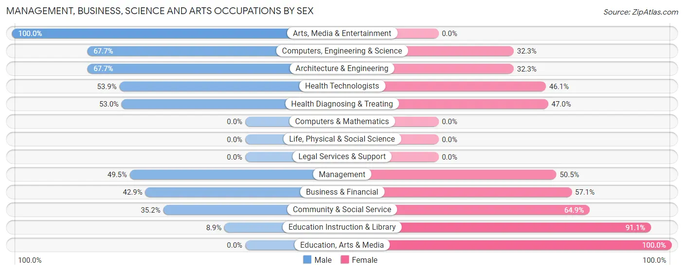 Management, Business, Science and Arts Occupations by Sex in Blaine