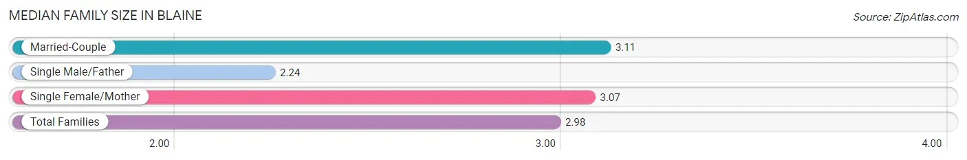 Median Family Size in Blaine