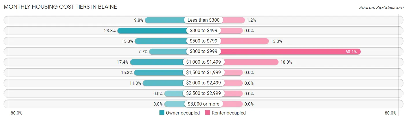 Monthly Housing Cost Tiers in Blaine