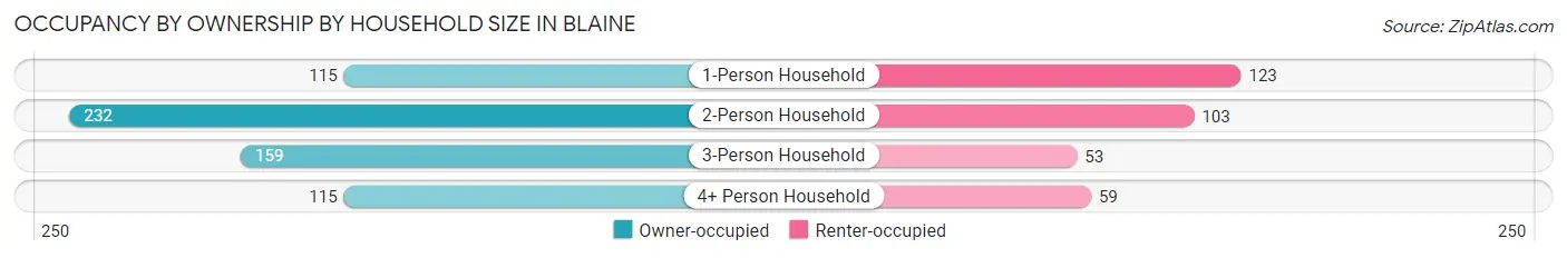 Occupancy by Ownership by Household Size in Blaine