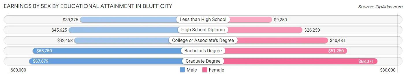 Earnings by Sex by Educational Attainment in Bluff City