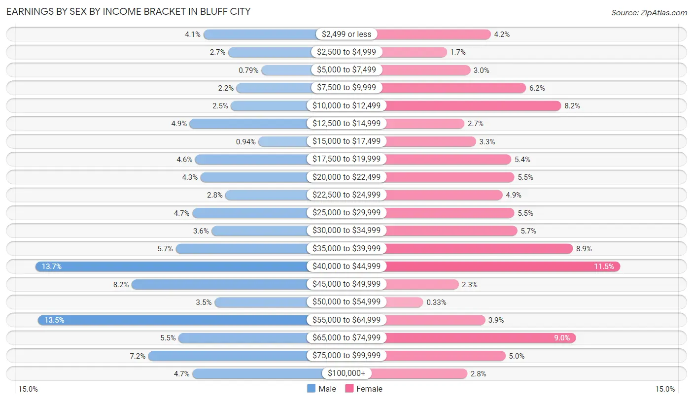 Earnings by Sex by Income Bracket in Bluff City