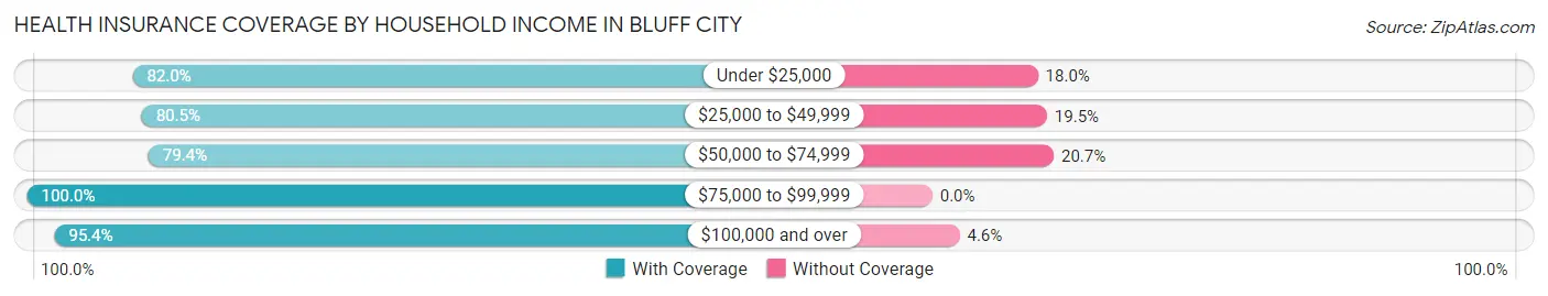 Health Insurance Coverage by Household Income in Bluff City
