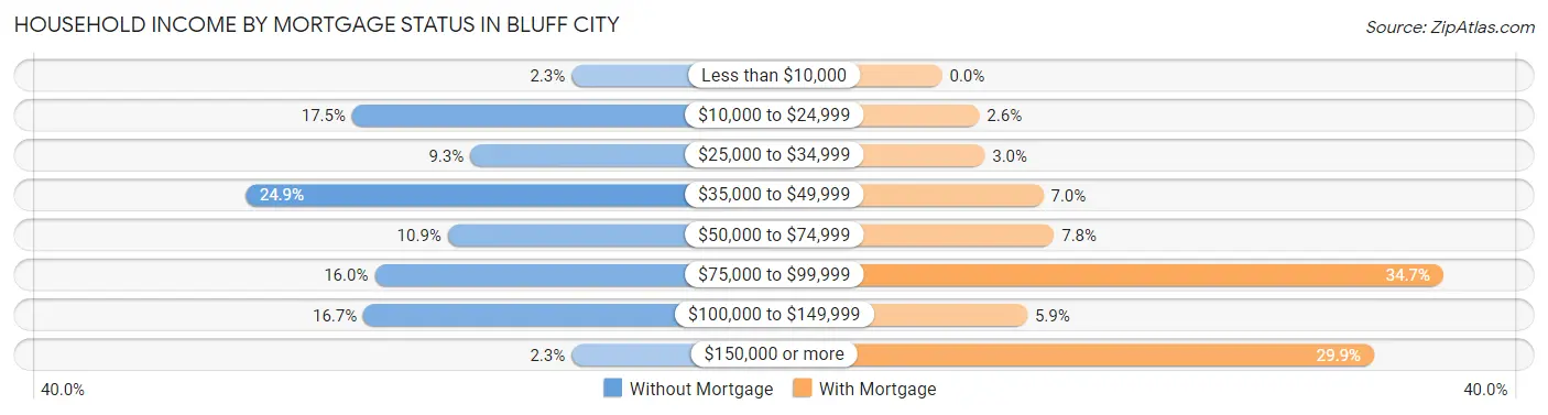 Household Income by Mortgage Status in Bluff City