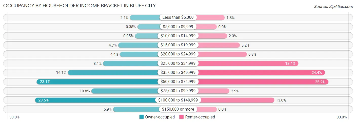 Occupancy by Householder Income Bracket in Bluff City