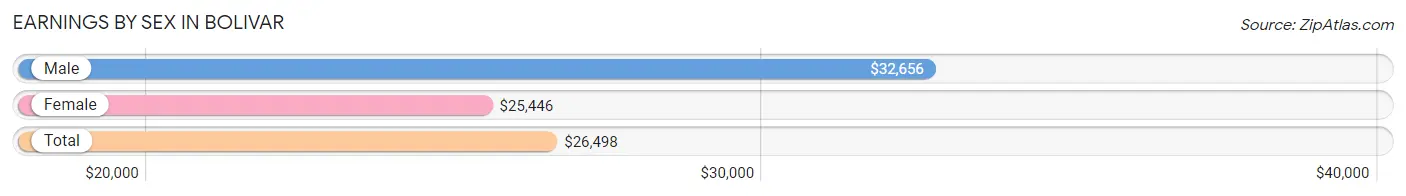 Earnings by Sex in Bolivar