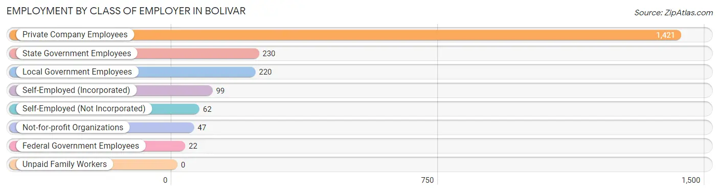 Employment by Class of Employer in Bolivar