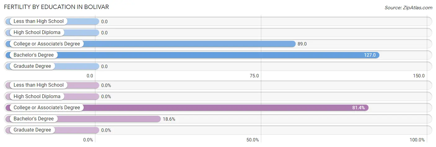 Female Fertility by Education Attainment in Bolivar