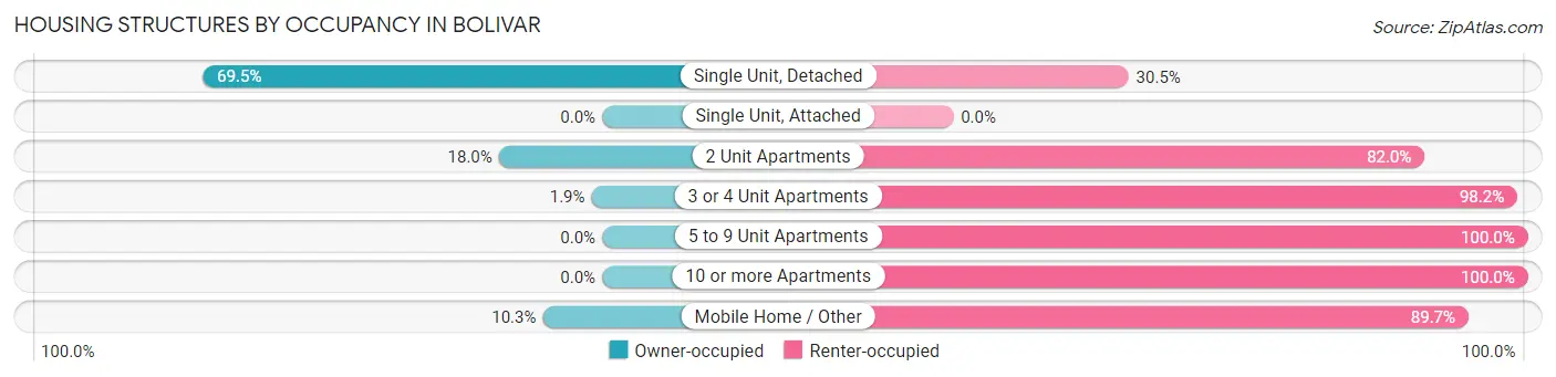 Housing Structures by Occupancy in Bolivar