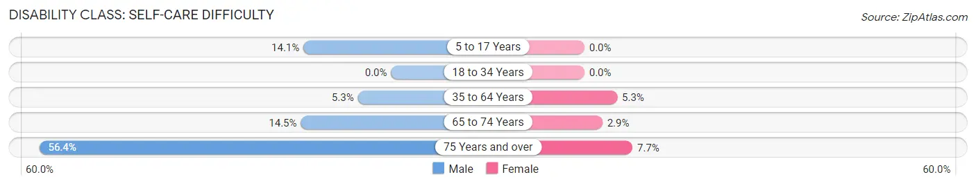 Disability in Bolivar: <span>Self-Care Difficulty</span>