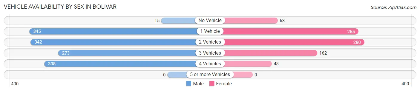 Vehicle Availability by Sex in Bolivar