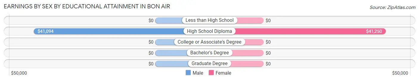 Earnings by Sex by Educational Attainment in Bon Air