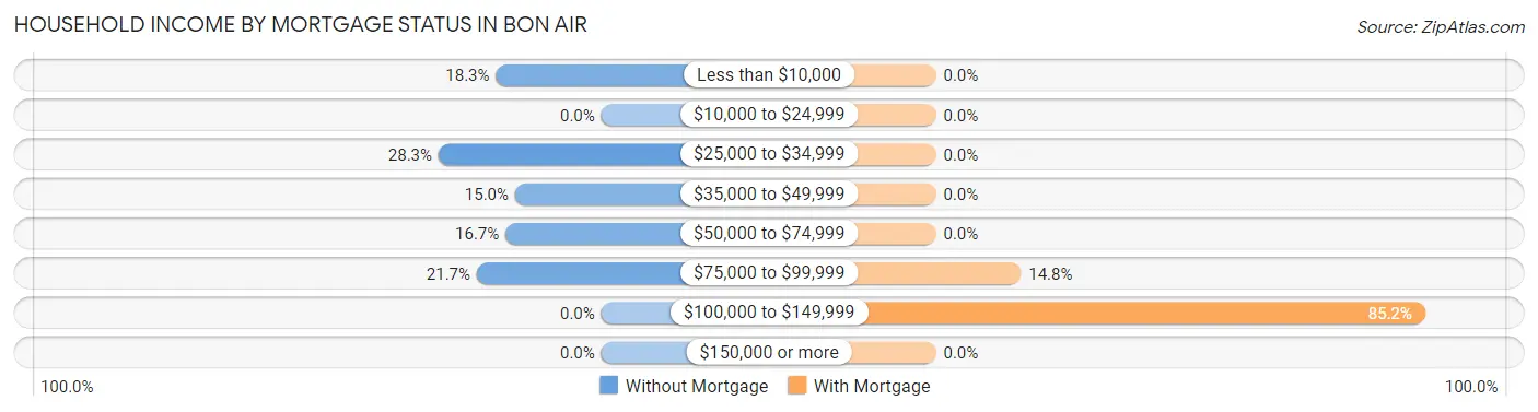 Household Income by Mortgage Status in Bon Air