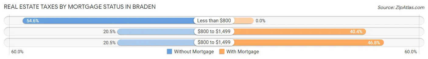 Real Estate Taxes by Mortgage Status in Braden