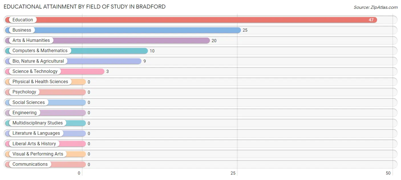 Educational Attainment by Field of Study in Bradford