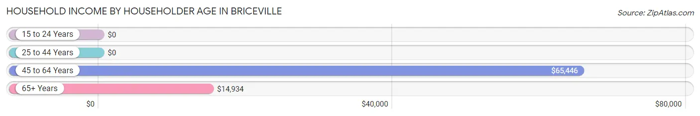 Household Income by Householder Age in Briceville