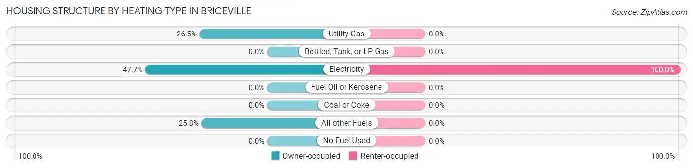 Housing Structure by Heating Type in Briceville