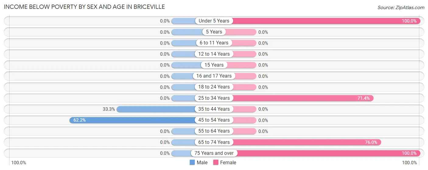 Income Below Poverty by Sex and Age in Briceville