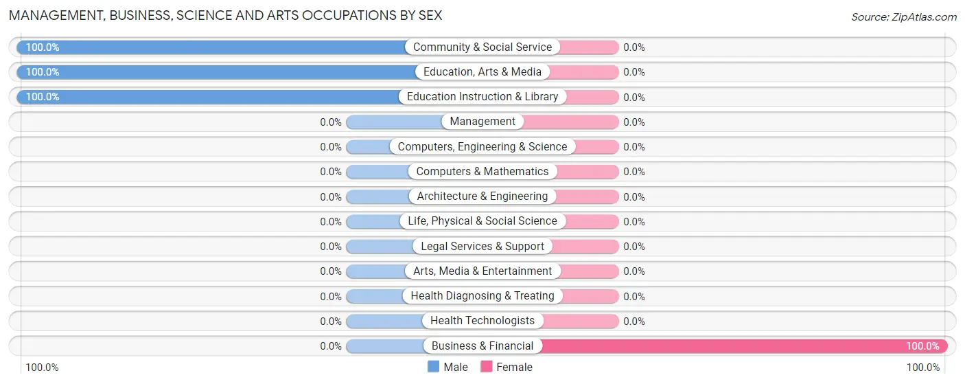 Management, Business, Science and Arts Occupations by Sex in Briceville