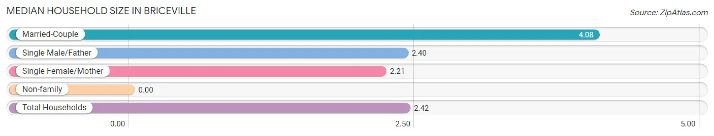 Median Household Size in Briceville