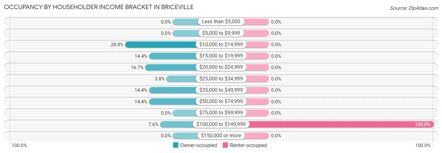 Occupancy by Householder Income Bracket in Briceville