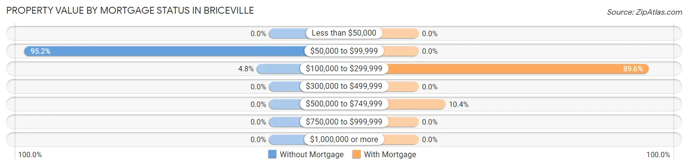 Property Value by Mortgage Status in Briceville