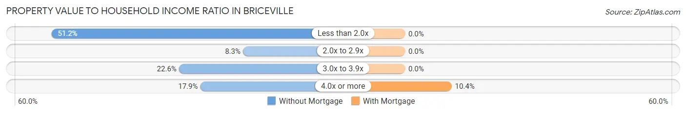 Property Value to Household Income Ratio in Briceville