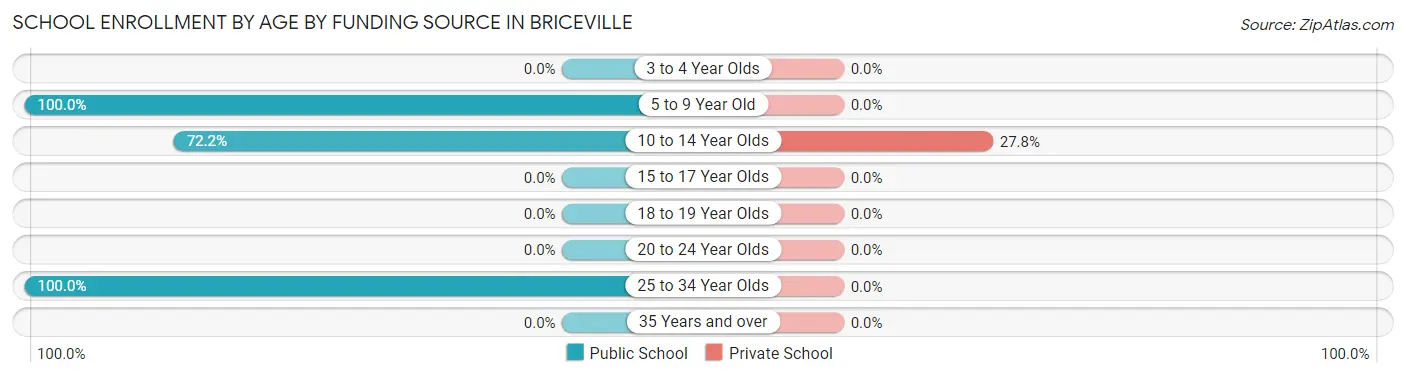 School Enrollment by Age by Funding Source in Briceville
