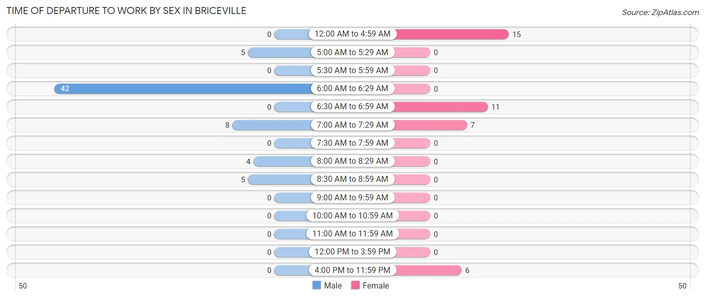 Time of Departure to Work by Sex in Briceville