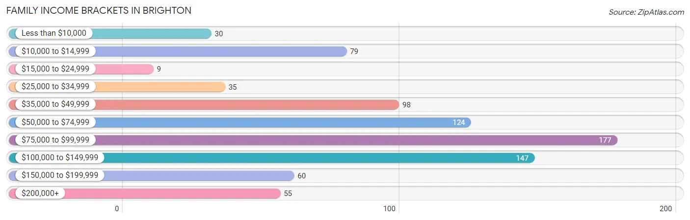 Family Income Brackets in Brighton