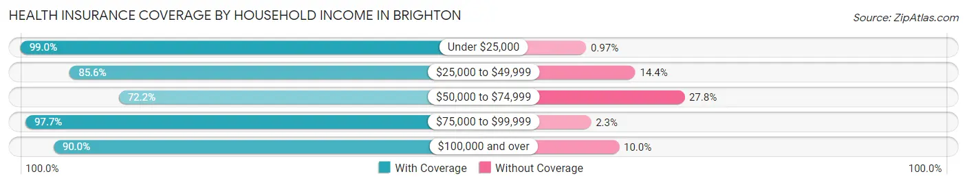 Health Insurance Coverage by Household Income in Brighton