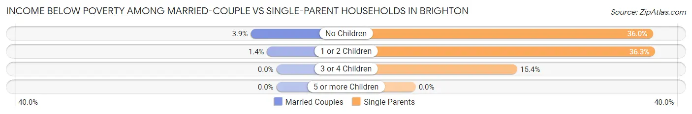 Income Below Poverty Among Married-Couple vs Single-Parent Households in Brighton