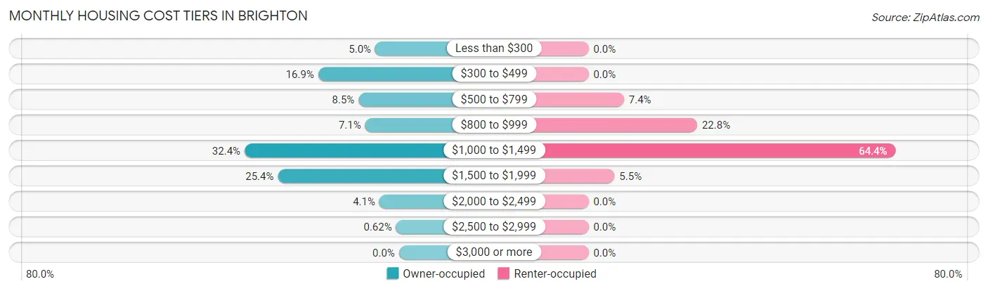 Monthly Housing Cost Tiers in Brighton