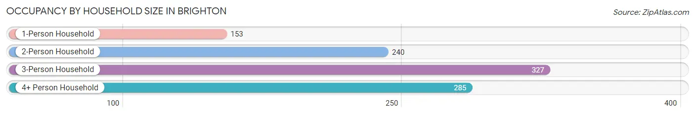 Occupancy by Household Size in Brighton