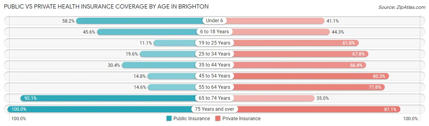 Public vs Private Health Insurance Coverage by Age in Brighton